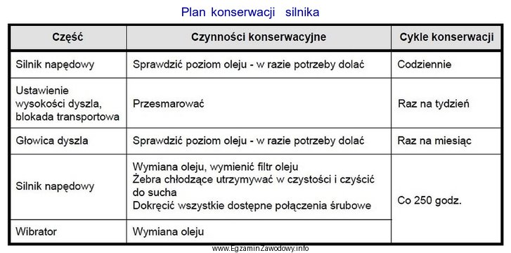 Zgodnie z zamieszczonym planem konserwacji olej w silniku należy 