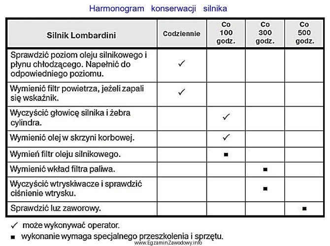 Zgodnie z przedstawionym harmonogramem konserwacji silnika walca do podstawowych czynnoś