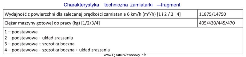 Na podstawie fragmentu charakterystyki technicznej zamiatarki określ cięż