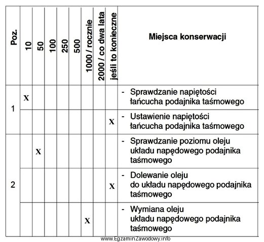 Według przedstawionego w tabeli godzinowego planu konserwacji poziom oleju 