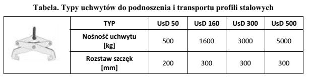 Zgodnie z tabelą do transportu żurawiem belki dwuteowej dł