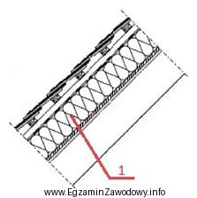 Na fragmencie przekroju warstw stropodachu cyfrą 1 oznaczono