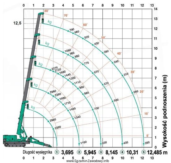 Na podstawie zamieszczonej charakterystyki żurawia budowlanego określ minimalną 