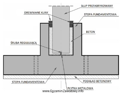 Na rysunku przedstawiono połączenie prefabrykowanego słupa ż