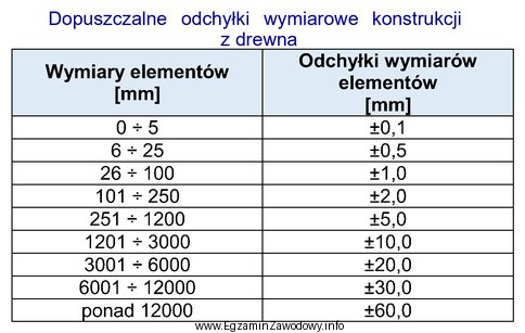 Na podstawie danych zamieszczonych w tabeli określ dopuszczalną odchył