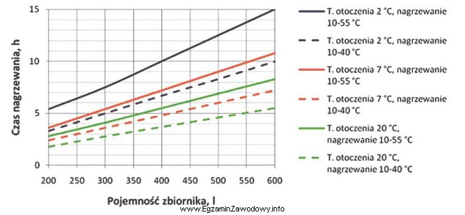 Na rysunku przedstawiono wykresy wydajności energetycznej powietrznej pompy ciepł