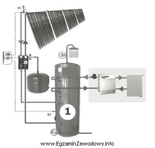 W słonecznej instalacji grzewczej przedstawionej na rysunku, przeznaczonej do 