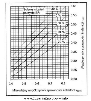 Jeżeli współczynnik sprawności kolektora η<sub>0,05</