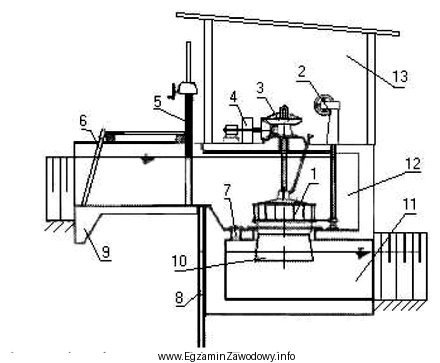 Na rysunku elektrowni wodnej z pionową turbiną Francisa cyfrą 3 oznaczono