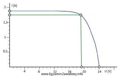 Z przedstawionej na wykresie charakterystyki prądowo-napięciowej panelu fotowoltaicznego 