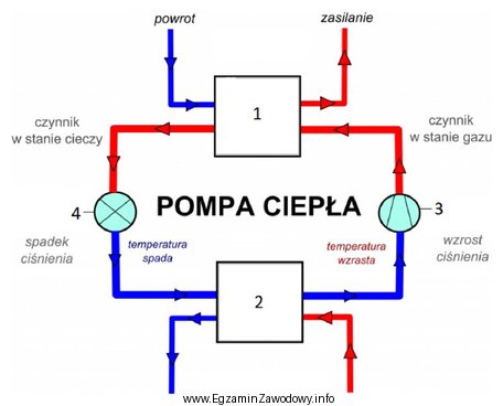 Na schemacie przedstawiono działanie pompy ciepła. W któ