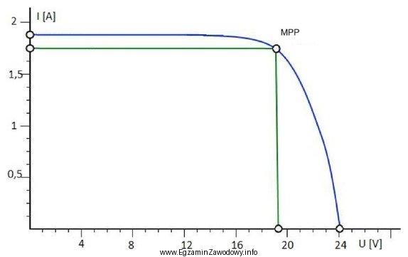 Z przedstawionej na wykresie charakterystyki prądowo-napięciowej panelu fotowoltaicznego 