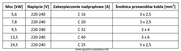 Wskaż zabezpieczenie i średnicę przewodów kabla obowiązują