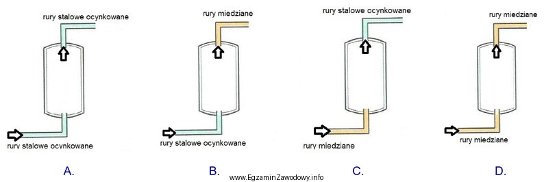 Który schemat przedstawia nieprawidłowo dobrany rodzaj rur do 