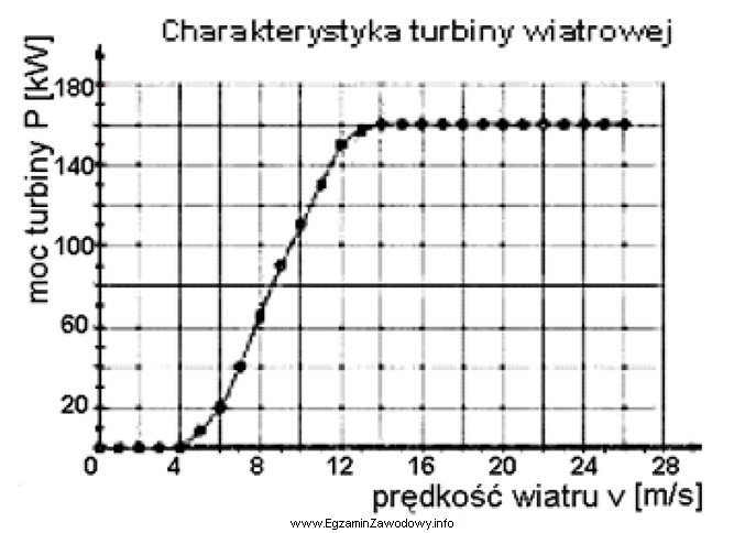 Na podstawie charakterystyki turbiny wiatrowej określ ile razy wzroś