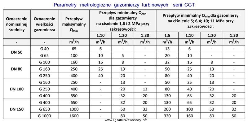 Na podstawie danych zawartych w tabeli ustal minimalną średnicę 