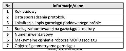 Które informacje/dane wymienione w tabeli należy zamieś