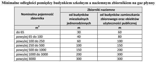 Na podstawie danych zawartych w tabeli wskaż minimalną odległoś