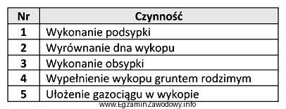 Na podstawie czynności wyszczególnionych w tabeli wskaż technologiczną 