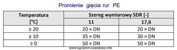 Na podstawie danych zawartych w tabeli oblicz naturalny promień gię