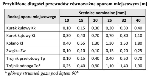 Na podstawie danych zawartych w tabeli oblicz długość 