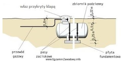 Elementy uzbrojenia podziemnego przedstawionego na rysunku zbiornika na gaz pł