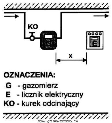 Oznaczona na rysunku symbolem X odległość usytuowania gazomierza 