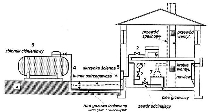 Na przedstawionym rysunku instalacji gazowej zasilanej gazem płynnym element, 