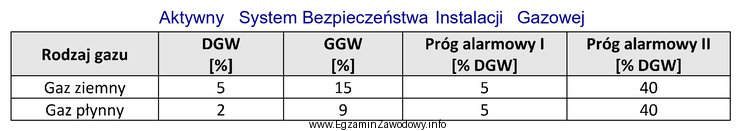 Z danych zawartych w tabeli wynika, że automatyczne zadział