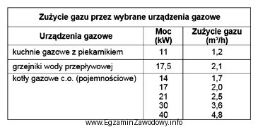 Oblicz zapotrzebowanie na gaz w budynku jednorodzinnym wyposażonym w 