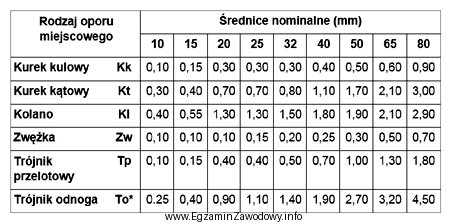 Oblicz, na podstawie danych zawartych w przedstawionej tabeli, ile wynosi 