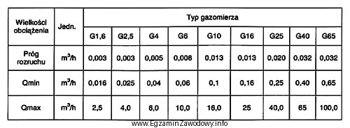 Na podstawie danych zamieszczonych w tabeli dobierz gazomierz dla instalacji 