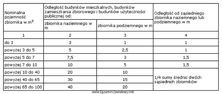 Na podstawie danych zawartych w tabeli ustal, ile wynosi minimalna 