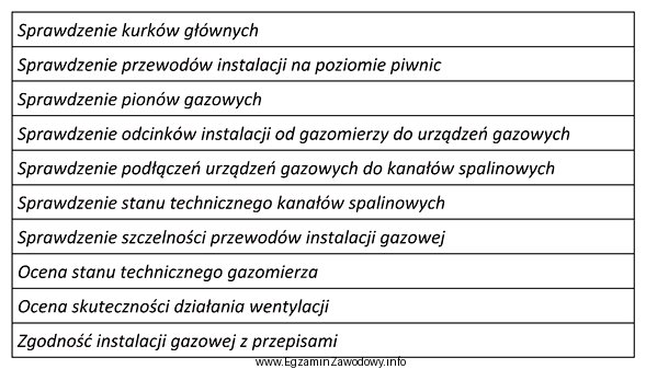 W tabeli wymieniono niektóre czynności wykonywane podczas corocznej 