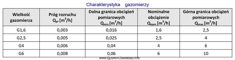 Na podstawie danych zawartych w tabeli dobierz gazomierz dla instalacji 