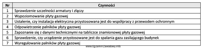 Wybierz z tabeli czynności, które kolejno powinien wykonać 