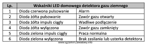 Na podstawie danych zawartych w tabeli wskaż, które diody 