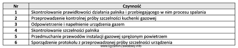 Które czynności wymienione w tabeli powinien wykonać monter 