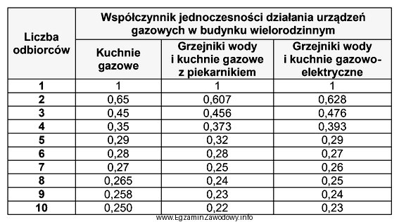 Na podstawie danych zawartych w tabeli oblicz zapotrzebowanie na paliwo 