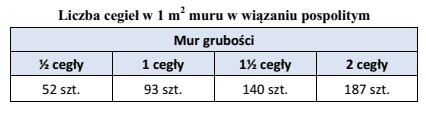 Na podstawie danych zawartych w tabeli określ, ile sztuk 