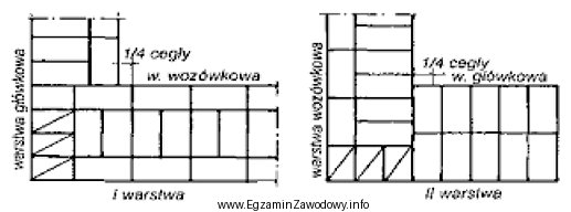 Na rysunku przedstawiono układ cegieł, w dwóch kolejnych 