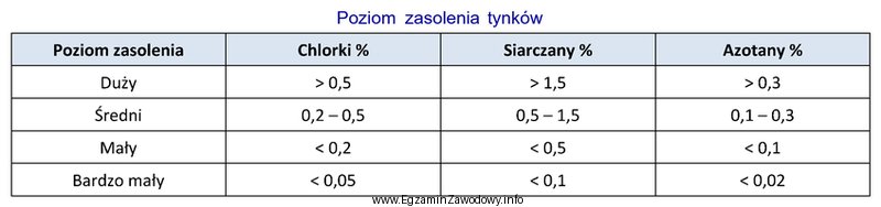 Na podstawie danych zawartych w tabeli określ poziom zasolenia 