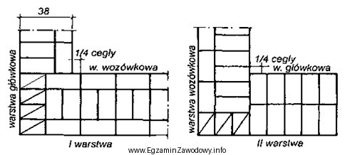 Na rysunku przedstawiono kolejne warstwy narożnika muru wykonanego w 