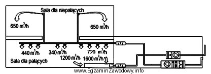 Na przedstawionym schemacie sala dla niepalących jest wyposażona 