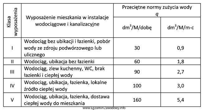 Oblicz średnie dobowe zapotrzebowanie na wodę (Q<sub>dsr</