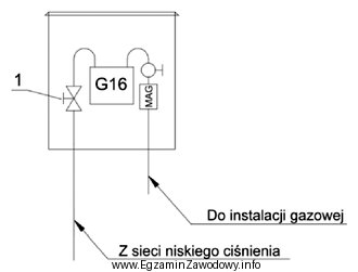 Na rysunku skrzynki gazowej cyfrą 1 oznaczono