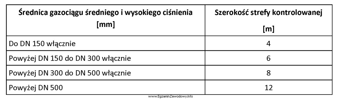 Z danych zawartych w tabeli wynika, że szerokość 