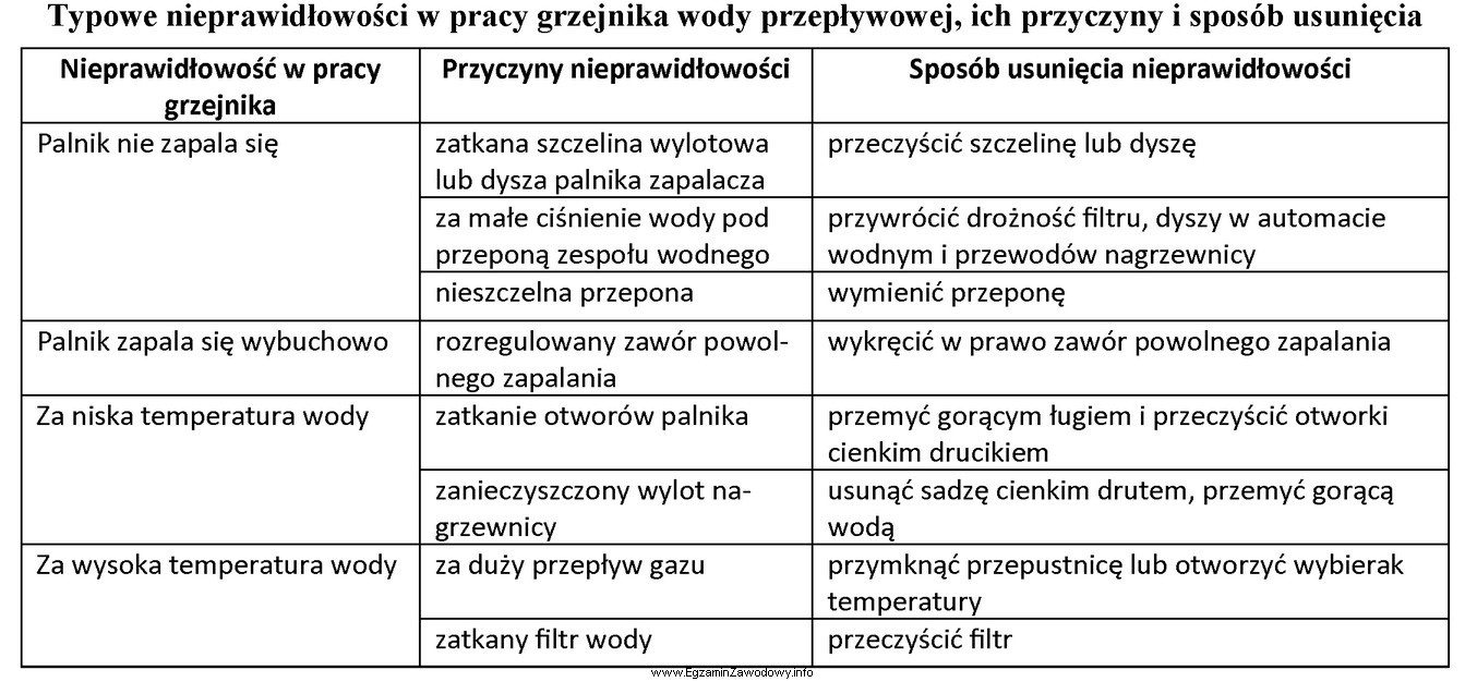 Na podstawie informacji zamieszczonych w tabeli wskaż przyczynę braku zapalania 