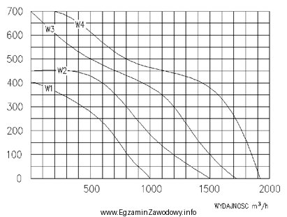 Na podstawie wykresu dobierz wentylator dla potrzeb instalacji wentylacji mechanicznej 