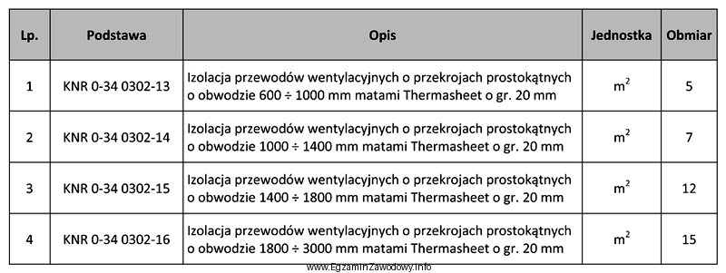 Na podstawie danych w tabeli określ koszt wykonania izolacji 